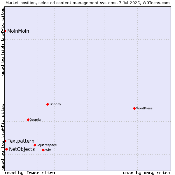 Market position of NetObjects vs. Textpattern vs. MoinMoin