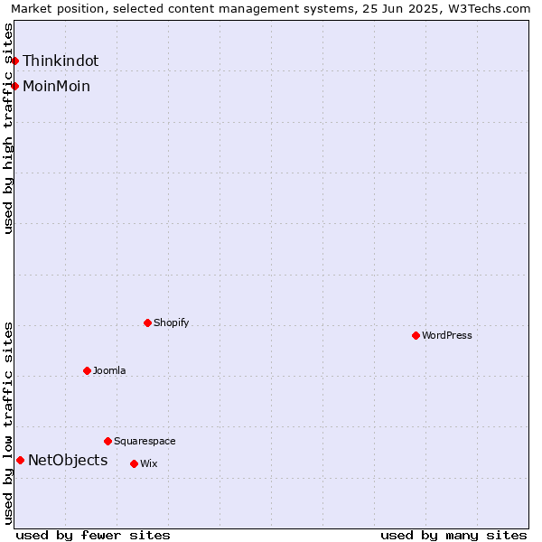Market position of NetObjects vs. MoinMoin vs. Thinkindot