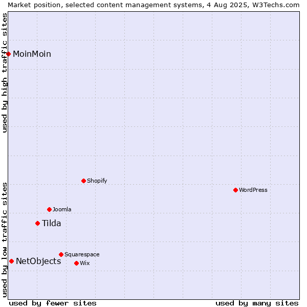 Market position of Tilda vs. NetObjects vs. MoinMoin