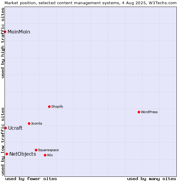 Market position of NetObjects vs. Ucraft vs. MoinMoin