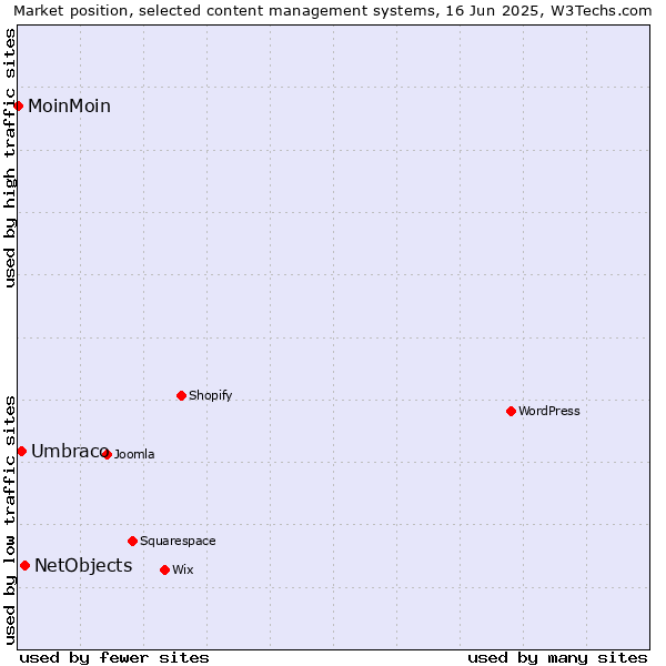 Market position of NetObjects vs. Umbraco vs. MoinMoin