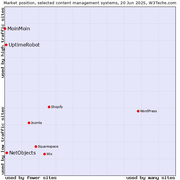Market position of NetObjects vs. UptimeRobot vs. MoinMoin