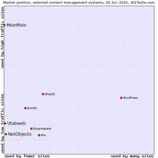 Market position of NetObjects vs. Utabweb vs. MoinMoin