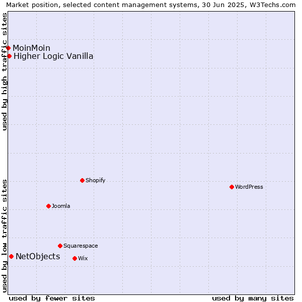 Market position of NetObjects vs. Higher Logic Vanilla vs. MoinMoin