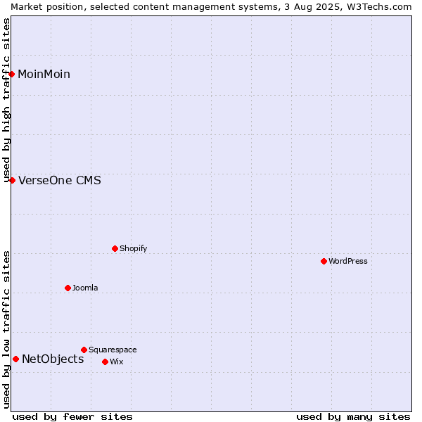 Market position of NetObjects vs. VerseOne CMS vs. MoinMoin