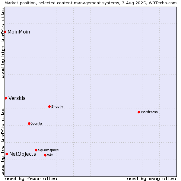 Market position of NetObjects vs. Verskis vs. MoinMoin