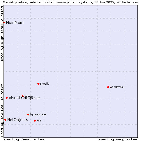 Market position of Visual Composer vs. NetObjects vs. MoinMoin