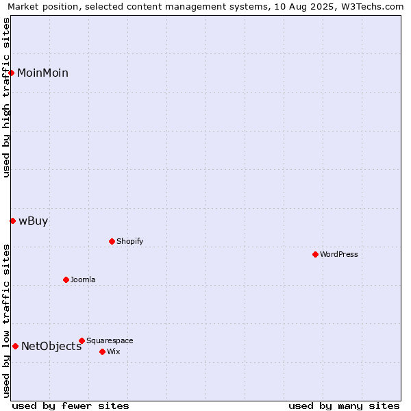 Market position of NetObjects vs. wBuy vs. MoinMoin
