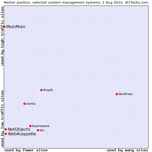 Market position of WebAcappella vs. NetObjects vs. MoinMoin