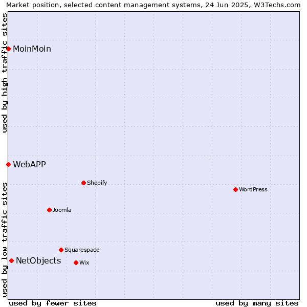 Market position of NetObjects vs. MoinMoin vs. WebAPP