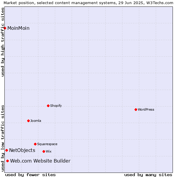 Market position of Web.com Website Builder vs. NetObjects vs. MoinMoin