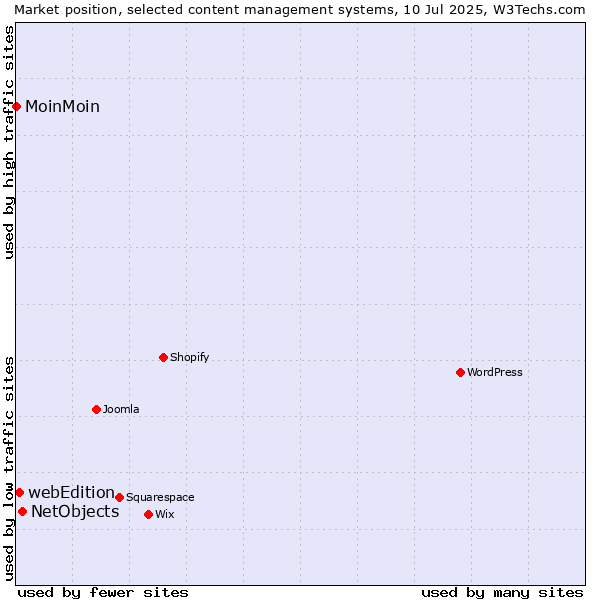 Market position of NetObjects vs. webEdition vs. MoinMoin