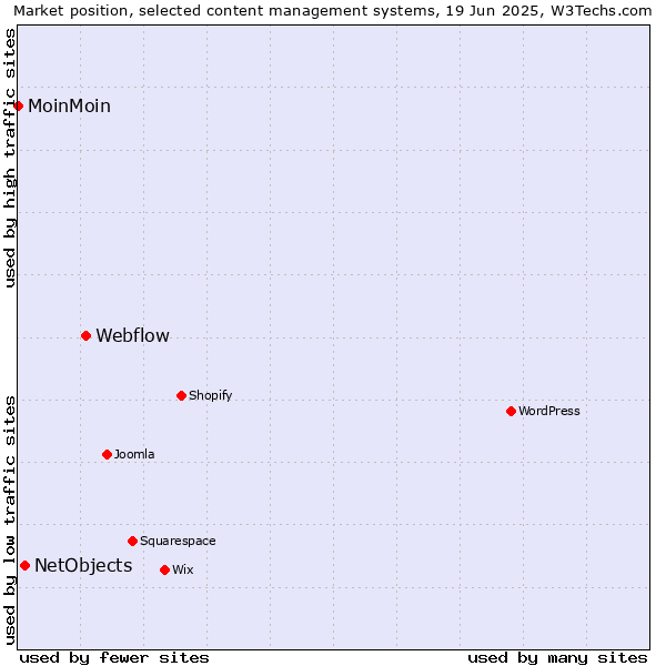 Market position of Webflow vs. NetObjects vs. MoinMoin