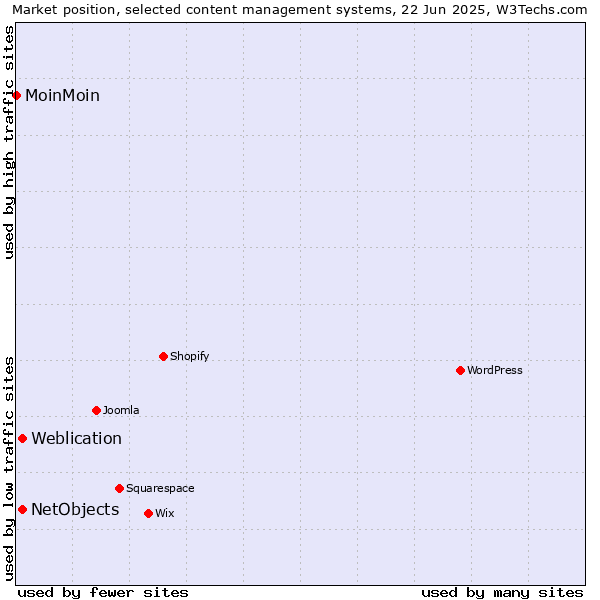 Market position of Weblication vs. NetObjects vs. MoinMoin