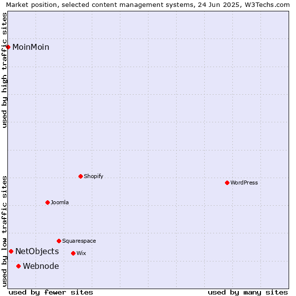 Market position of Webnode vs. NetObjects vs. MoinMoin