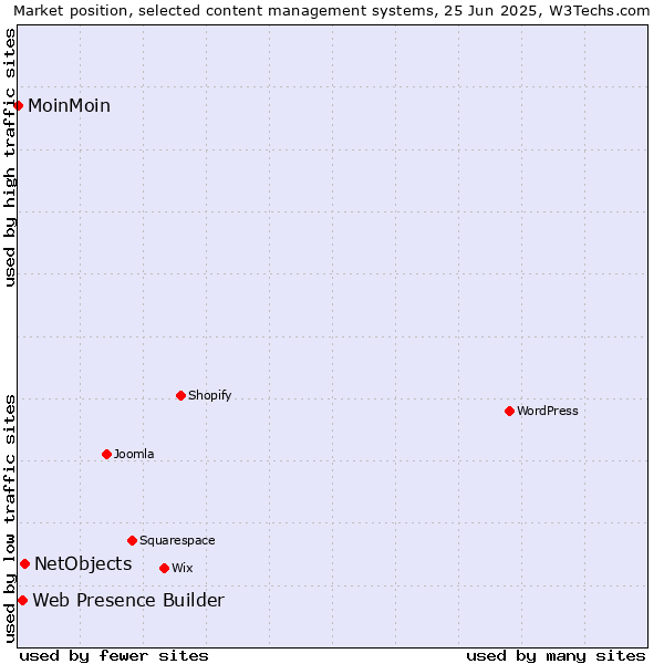 Market position of NetObjects vs. Web Presence Builder vs. MoinMoin