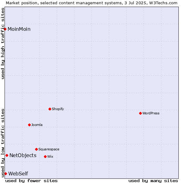 Market position of NetObjects vs. WebSelf vs. MoinMoin