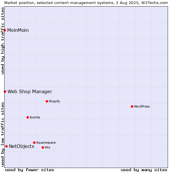 Market position of NetObjects vs. Web Shop Manager vs. MoinMoin