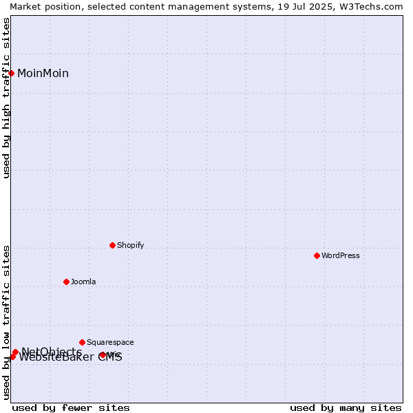 Market position of NetObjects vs. WebsiteBaker CMS vs. MoinMoin