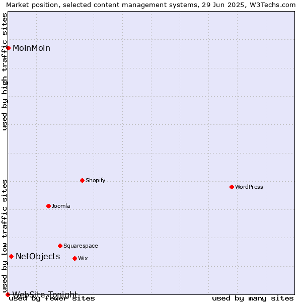 Market position of NetObjects vs. MoinMoin vs. WebSite Tonight