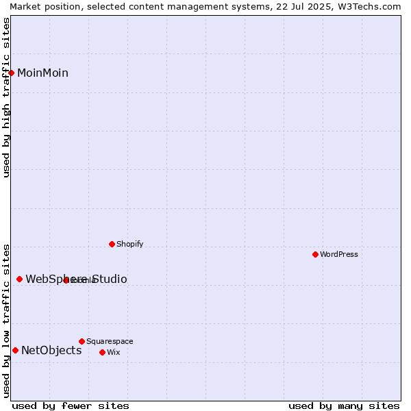 Market position of WebSphere Studio vs. NetObjects vs. MoinMoin