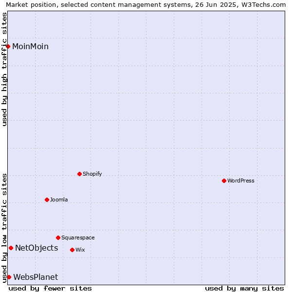 Market position of NetObjects vs. WebsPlanet vs. MoinMoin