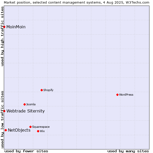 Market position of NetObjects vs. MoinMoin vs. Webtrade Siternity