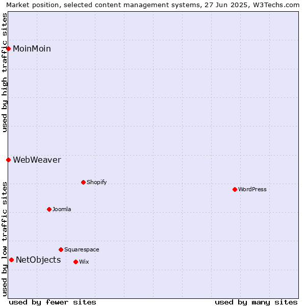 Market position of NetObjects vs. MoinMoin vs. WebWeaver