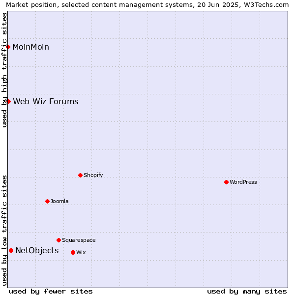 Market position of NetObjects vs. Web Wiz Forums vs. MoinMoin