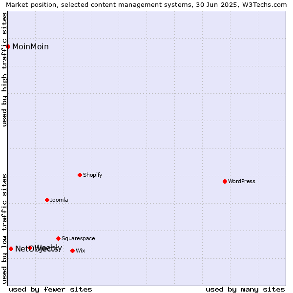 Market position of Weebly vs. NetObjects vs. MoinMoin