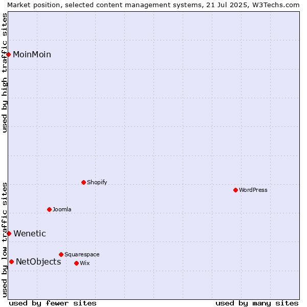 Market position of NetObjects vs. Wenetic vs. MoinMoin
