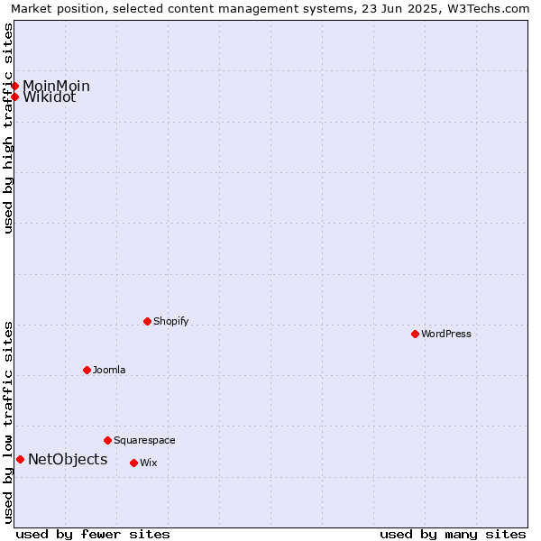 Market position of NetObjects vs. MoinMoin vs. Wikidot