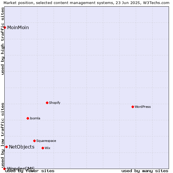 Market position of NetObjects vs. MoinMoin vs. WonderCMS