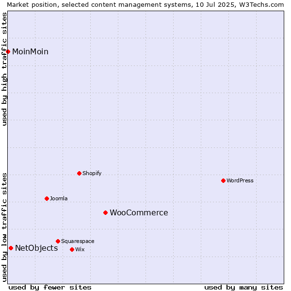 Market position of WooCommerce vs. NetObjects vs. MoinMoin