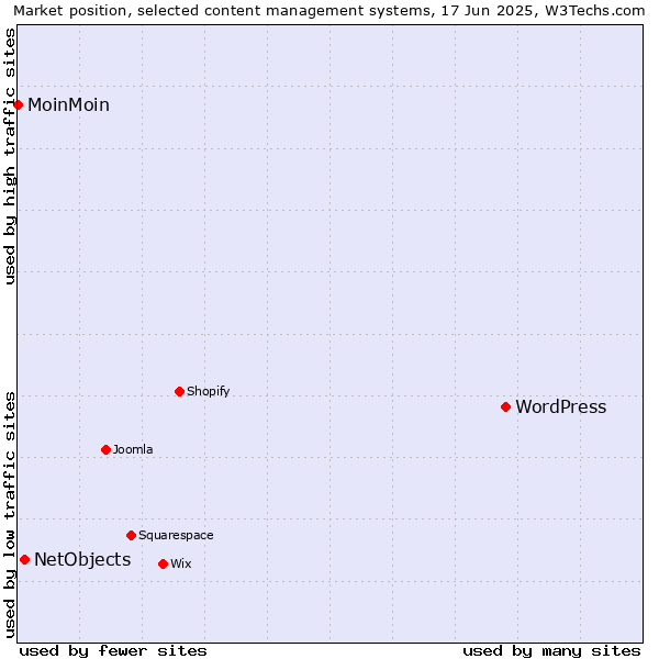 Market position of WordPress vs. NetObjects vs. MoinMoin