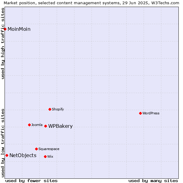 Market position of WPBakery vs. NetObjects vs. MoinMoin