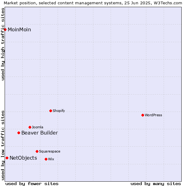 Market position of Beaver Builder vs. NetObjects vs. MoinMoin