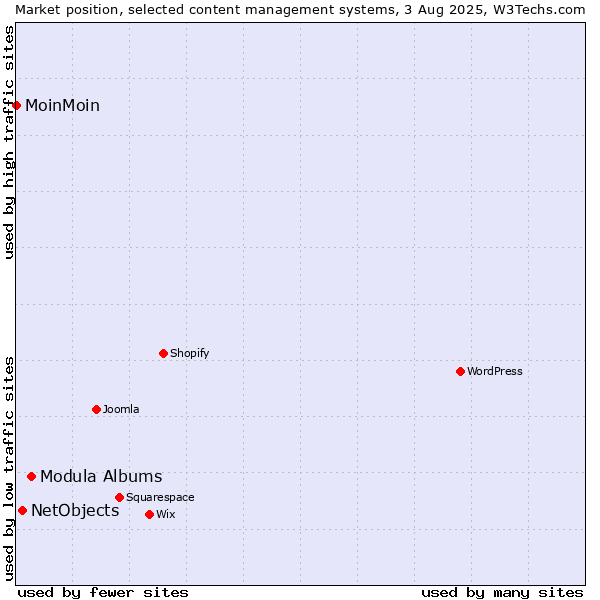 Market position of Modula Albums vs. NetObjects vs. MoinMoin
