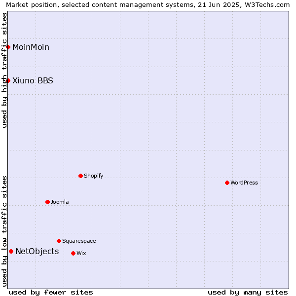 Market position of NetObjects vs. MoinMoin vs. Xiuno BBS
