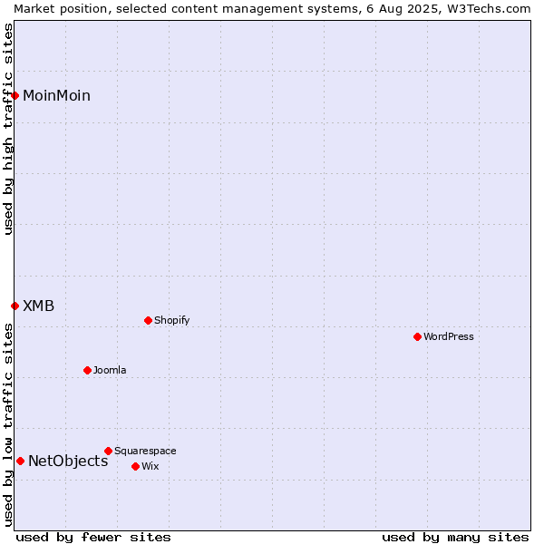 Market position of NetObjects vs. MoinMoin vs. XMB