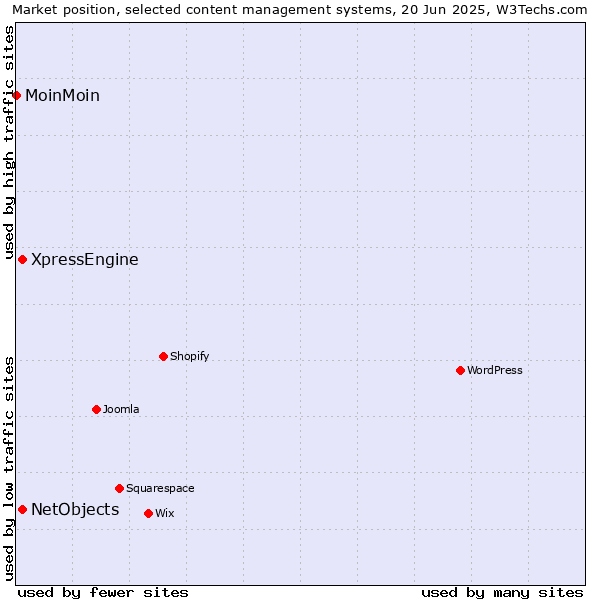 Market position of XpressEngine vs. NetObjects vs. MoinMoin