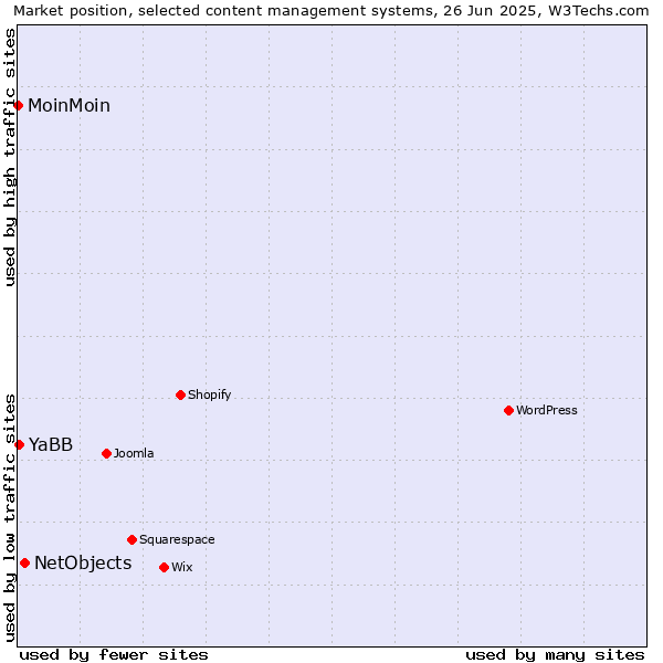 Market position of NetObjects vs. YaBB vs. MoinMoin