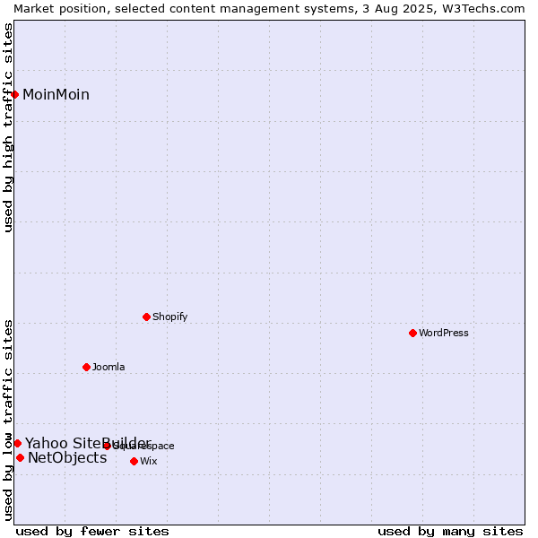 Market position of NetObjects vs. Yahoo SiteBuilder vs. MoinMoin