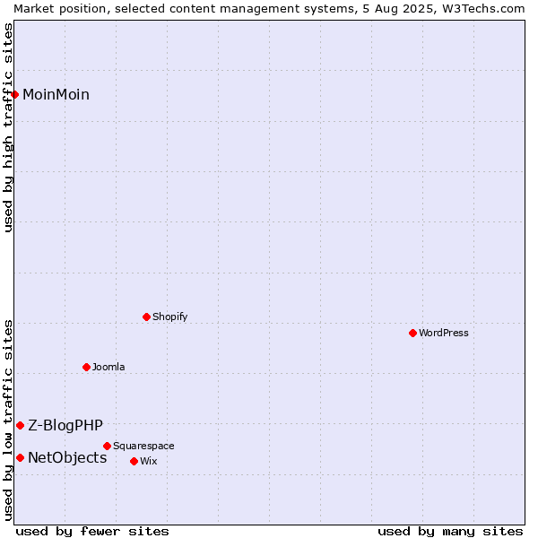 Market position of Z-BlogPHP vs. NetObjects vs. MoinMoin