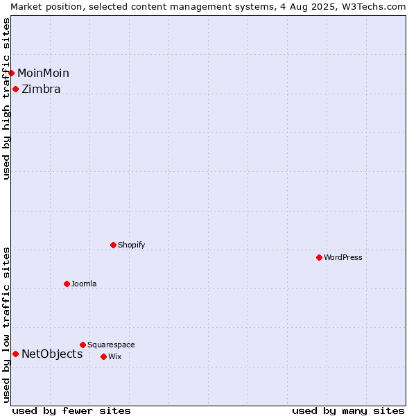 Market position of NetObjects vs. Zimbra vs. MoinMoin