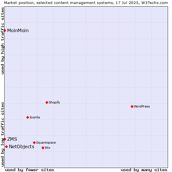 Market position of NetObjects vs. ZMS vs. MoinMoin