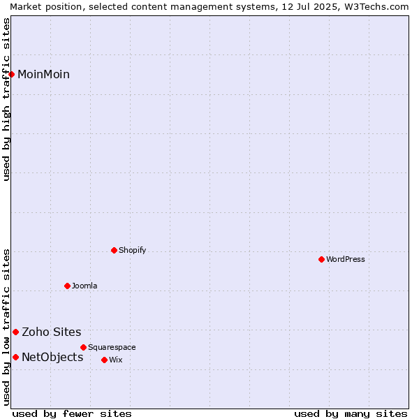 Market position of NetObjects vs. Zoho Sites vs. MoinMoin