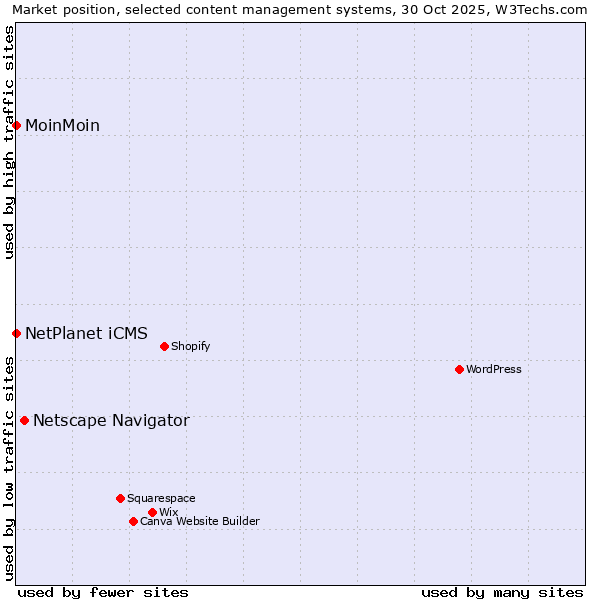 Market position of Netscape Navigator vs. NetPlanet iCMS vs. MoinMoin