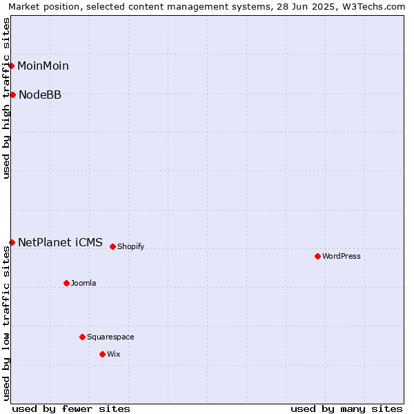 Market position of NodeBB vs. NetPlanet iCMS vs. MoinMoin