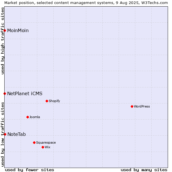 Market position of NoteTab vs. NetPlanet iCMS vs. MoinMoin